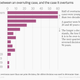 The longer a decision stands, the less likely it is to be over-turned. Seventy-five percent of cases overturned were younger than 40 years, while the last quarter spanned 96 years.